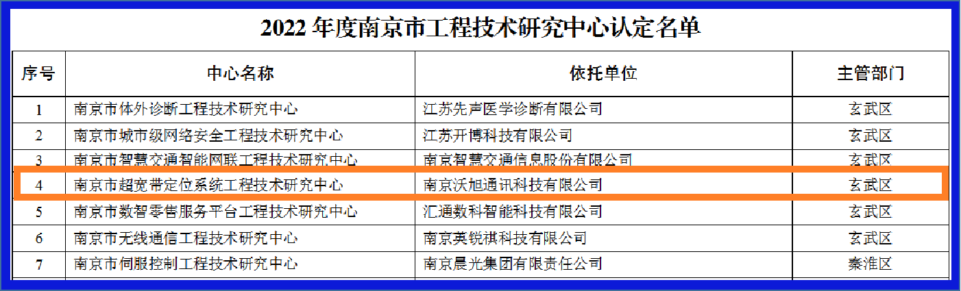 沃旭通讯获得2022年度南京市工程技术研究中心认定