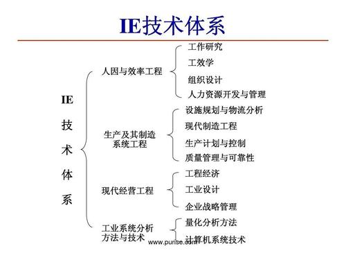 ie技术体系 工作研究工效学人因与效率工程组织设计人力资源开发与