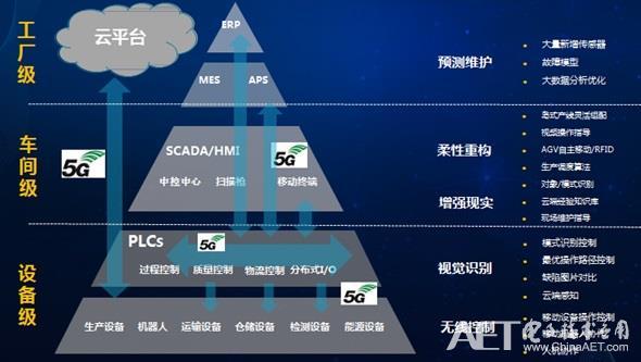 研究院张文博:5g乘数效应加速工业互联网创新发展-aet-电子技术应用