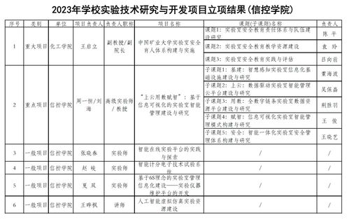 我院6个项目喜获学校2023实验技术研究与开发项目立项