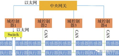 智能网联汽车多域电子电气架构会如何发展
