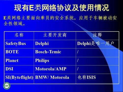 60页ppt 汽车网络技术发展及应用