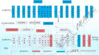 新形势新标准下 污水厂如何做好升级改造