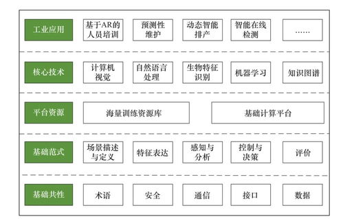 人工智能技术在智能制造中的典型应用场景与标准体系研究