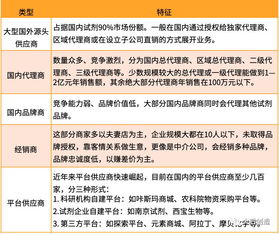 我国实验试剂供应链发展现状 挑战及趋势
