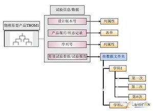 除了ebom pbom mbom,还有nbom tbom