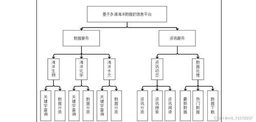 基于多源海洋数据的信息平台开发与应用研究 源码 论文