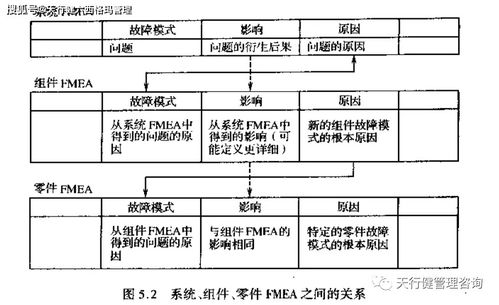 系统fmea也称概念fmea,包含概念设计 详细设计开发 试验和评估