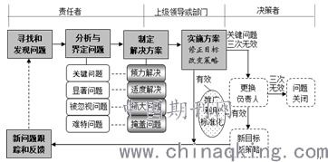 基于新产品开发同步工程在基地应用的方法探究 防再发问题规避