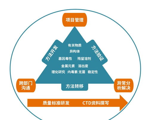 小分子药物全面质量研究与分析方法开发专题培训