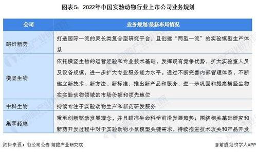 2022年中国实验动物行业上市公司全方位对比 附业务布局汇总 业绩对比 业务规划等