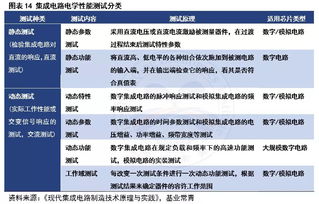 盘点集成电路测试卡位产业链