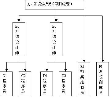 学员知识拓展 谈软件公司的技术项目管理