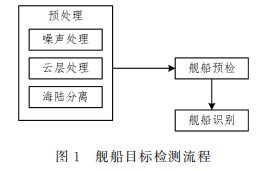 基于光学遥感图像的舰船目标检测技术研究